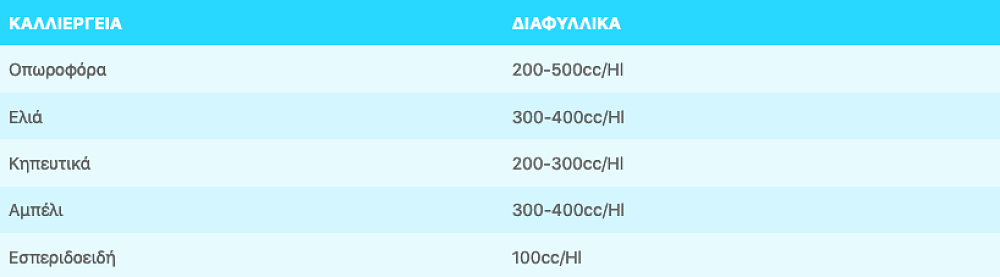 Emphyton Cupper Oxy – διαφυλλική εφαρμογή σε καλλιέργεια