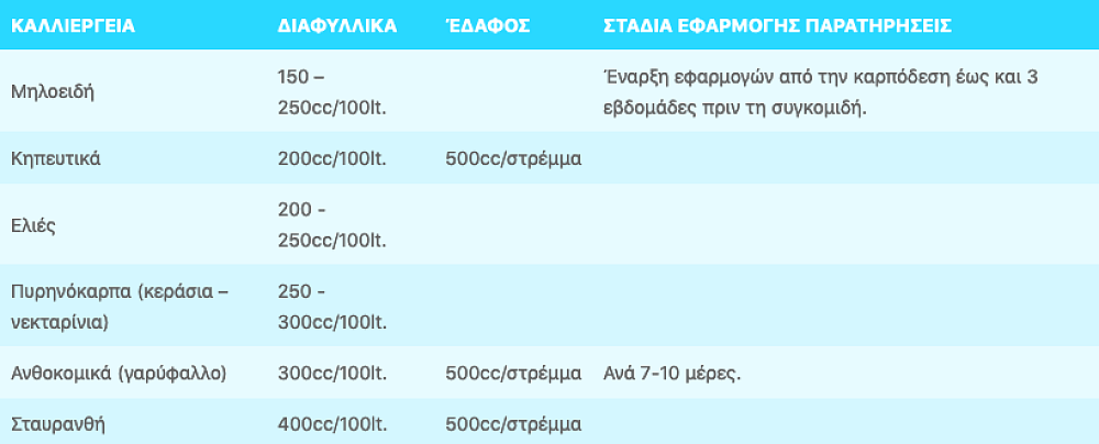 GREAT Υγρό Ασβέστιο & Βόριο 1L – χρήση σε καλλιέργεια