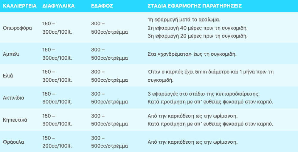 Nutri Engorde – Υγρό Λίπασμα Διόγκωσης Καρπών Υψηλής Τεχνολογίας 1L