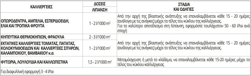 TERRA PLUS Οργανικός Βιοδιεγέρτης – εφαρμογή σε καλλιέργεια