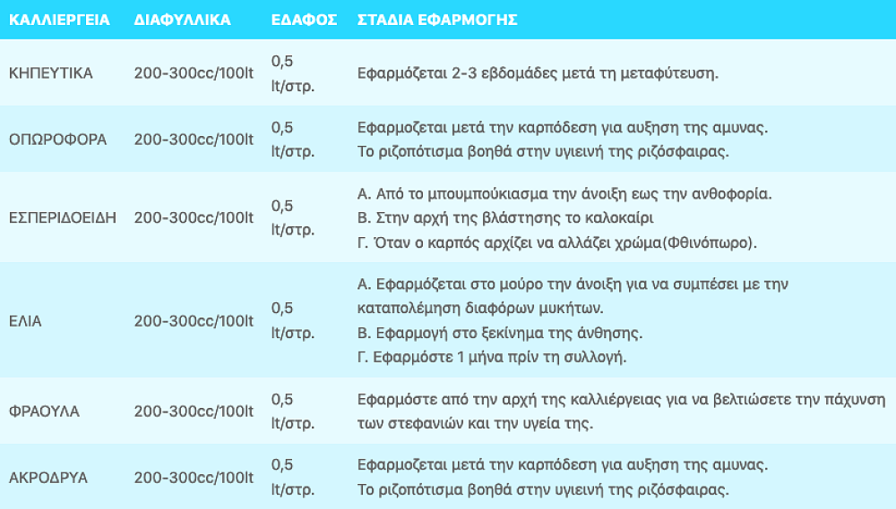 TIDAL Λίπασμα Μικροστοιχείων – χρήση σε καλλιέργεια κηπευτικών
