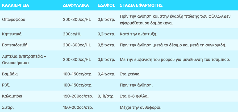 ZINC-TIP PLUS 1L – χρήση σε καλλιέργεια