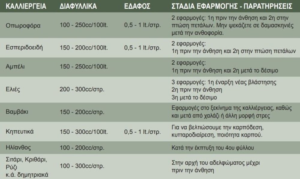 EGERSIS Βιοδιεγέρτης Αμινοξέων – χρήση σε καλλιέργεια