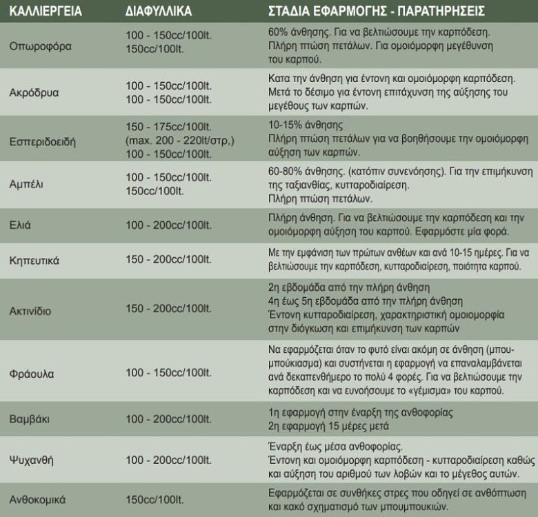 VITA-S Βιοδιεγέρτης – χρήση σε ανθοφορία καλλιέργειας